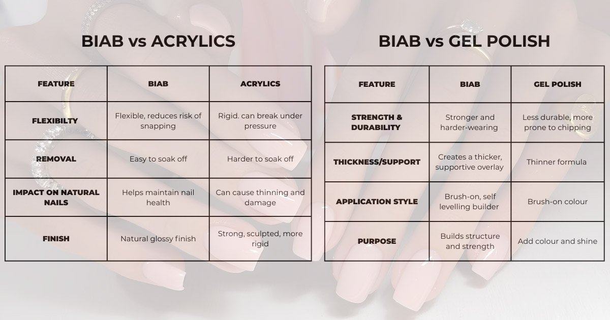 An infographic explaining the key differences between BIAB, acrylics, and gel polish